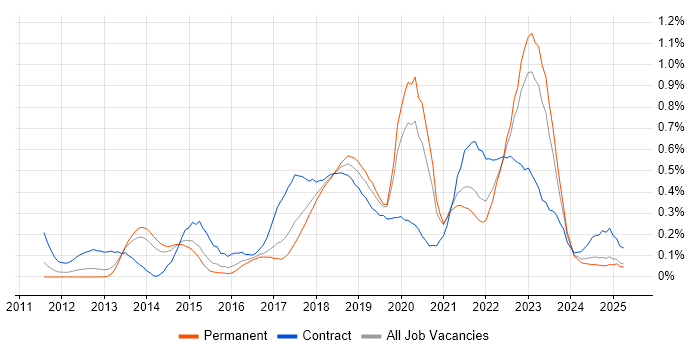 Job vacancy trend for Epics in West Yorkshire Job vacancy trend for Epics in West Yorkshire
