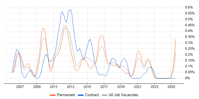 Job vacancy trend for EPiServer in West Yorkshire Job vacancy trend for EPiServer in West Yorkshire