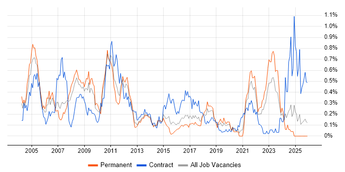 EPoS job vacancy trend in West Yorkshire