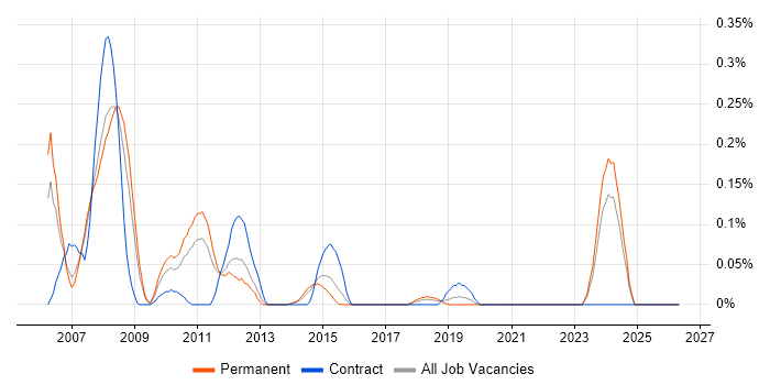 ERD job vacancy trend in West Yorkshire