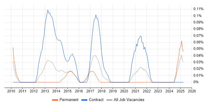 Job vacancy trend for Erlang in West Yorkshire Job vacancy trend for Erlang in West Yorkshire