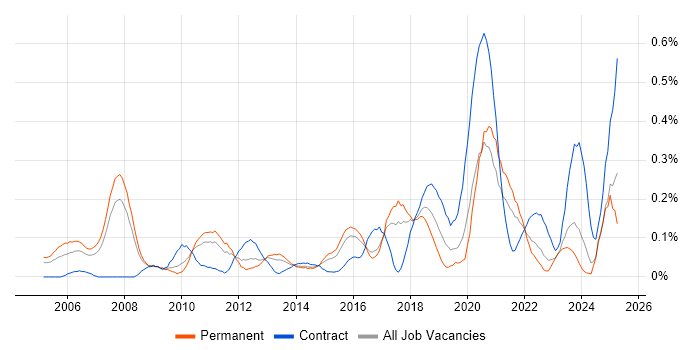 Job vacancy trend for ERP Analyst in West Yorkshire Job vacancy trend for ERP Analyst in West Yorkshire