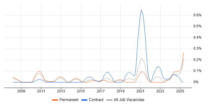 Job vacancy trend for ERP Architect in West Yorkshire Job vacancy trend for ERP Architect in West Yorkshire