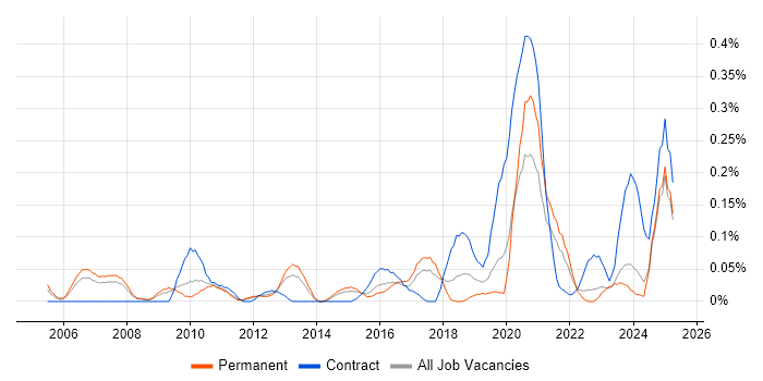 Job vacancy trend for ERP Business Analyst in West Yorkshire Job vacancy trend for ERP Business Analyst in West Yorkshire