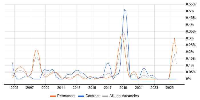 ERP Consultant job vacancy trend in West Yorkshire