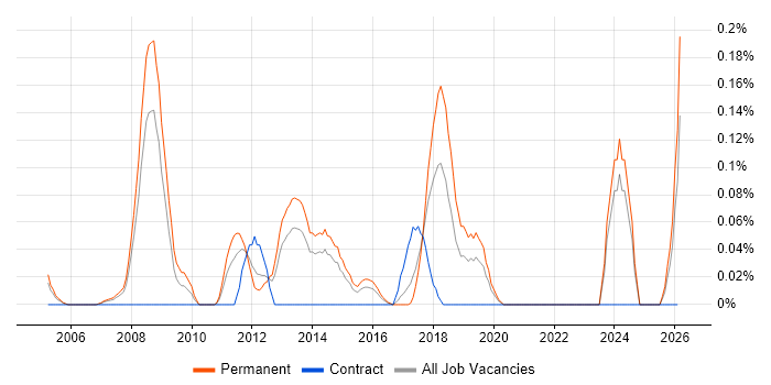 ERP Developer job vacancy trend in West Yorkshire