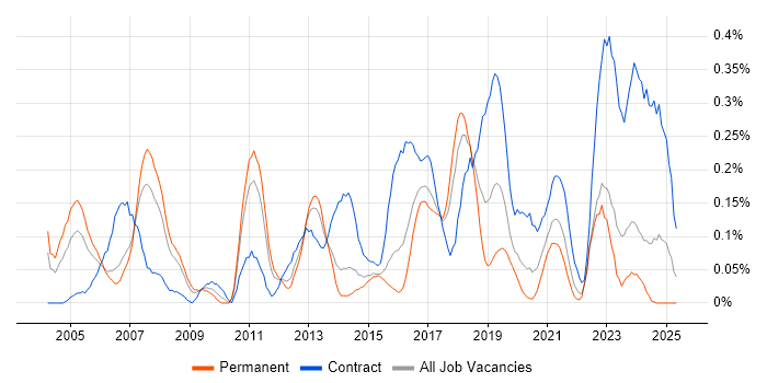 Job vacancy trend for ERP Manager in West Yorkshire Job vacancy trend for ERP Manager in West Yorkshire