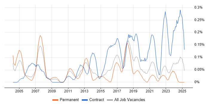Job vacancy trend for ERP Project Manager in West Yorkshire Job vacancy trend for ERP Project Manager in West Yorkshire