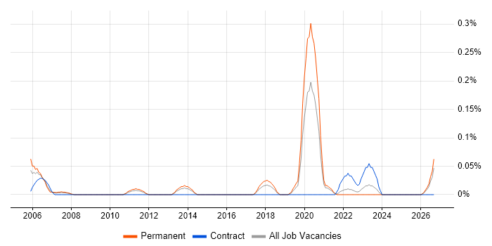 ERP Specialist job vacancy trend in West Yorkshire