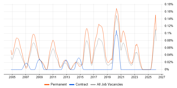 ERP Support job vacancy trend in West Yorkshire