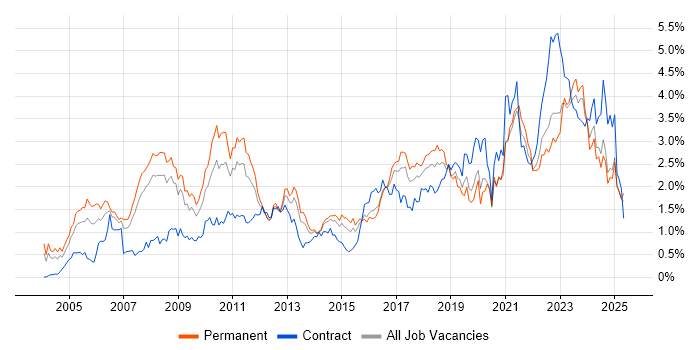 Job vacancy trend for ERP in West Yorkshire Job vacancy trend for ERP in West Yorkshire