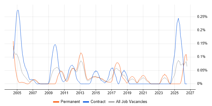 Escalation Management job vacancy trend in West Yorkshire