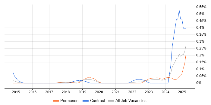 Job vacancy trend for ESET in West Yorkshire Job vacancy trend for ESET in West Yorkshire