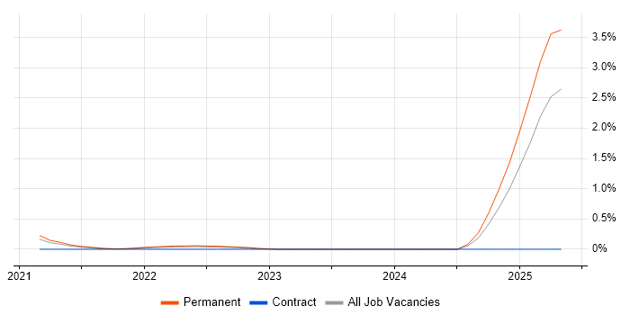 Job vacancy trend for Esports in West Yorkshire Job vacancy trend for Esports in West Yorkshire