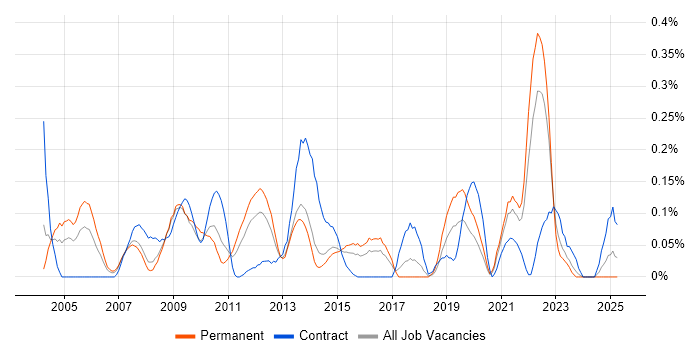 Job vacancy trend for Essbase in West Yorkshire