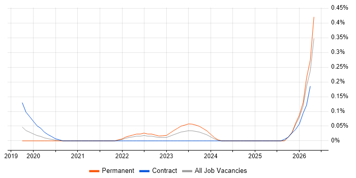 Ethernet VPN job vacancy trend in West Yorkshire