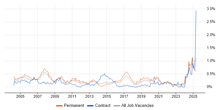 Job vacancy trend for Ethernet in West Yorkshire Job vacancy trend for Ethernet in West Yorkshire