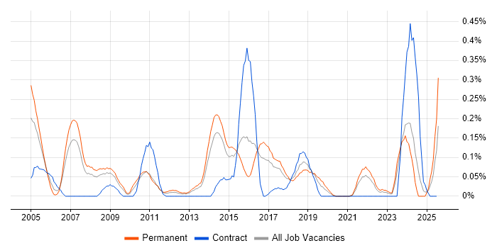 Job vacancy trend for Ethical Hacking in West Yorkshire Job vacancy trend for Ethical Hacking in West Yorkshire