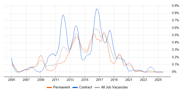 ETL Developer job vacancy trend in West Yorkshire