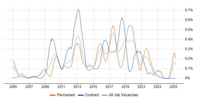 Job vacancy trend for ETL Development in West Yorkshire Job vacancy trend for ETL Development in West Yorkshire