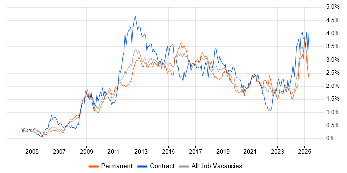 Job vacancy trend for ETL in West Yorkshire Job vacancy trend for ETL in West Yorkshire