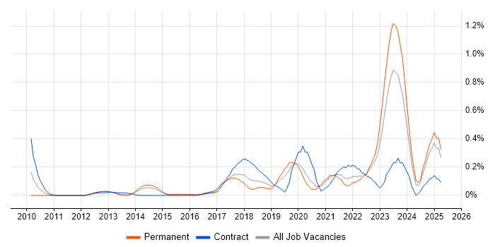 Job vacancy trend for Event-Driven Architecture in West Yorkshire Job vacancy trend for Event-Driven Architecture in West Yorkshire
