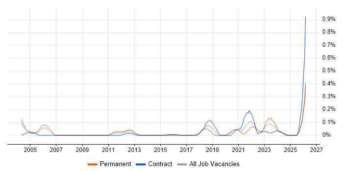 Event-Driven Programming job vacancy trend in West Yorkshire