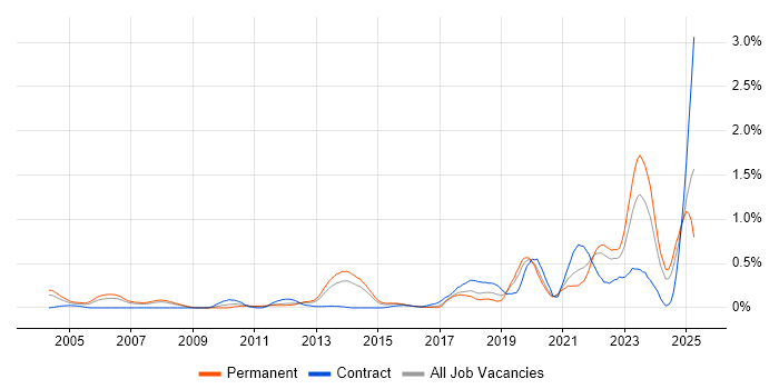 Job vacancy trend for Event-Driven in West Yorkshire Job vacancy trend for Event-Driven in West Yorkshire