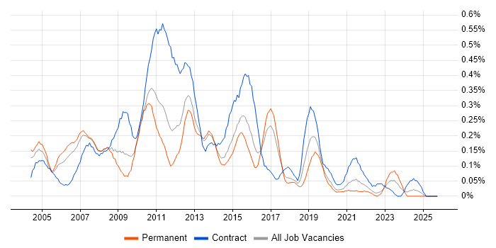Excel Analyst job vacancy trend in West Yorkshire