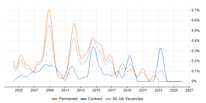 Exchange Engineer job vacancy trend in West Yorkshire