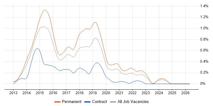 Exchange Server 2013 job vacancy trend in West Yorkshire