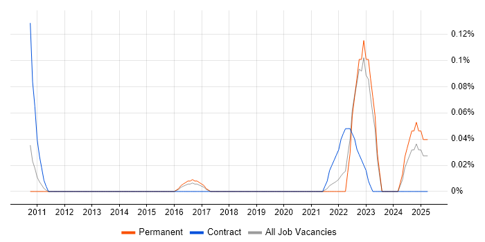 Job vacancy trend for Executive Assistant in West Yorkshire Job vacancy trend for Executive Assistant in West Yorkshire