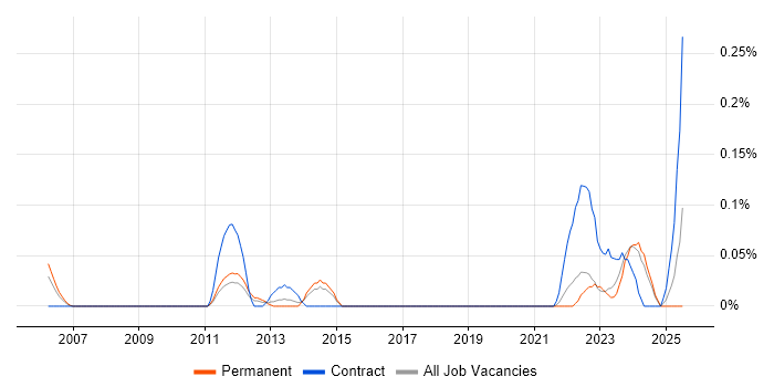 Job vacancy trend for Expense Management in West Yorkshire