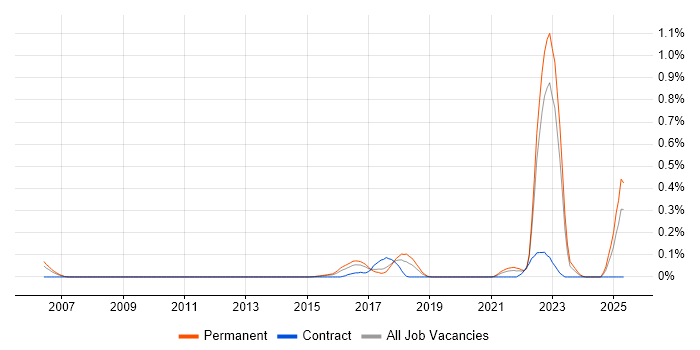 Job vacancy trend for Experimental Design in West Yorkshire Job vacancy trend for Experimental Design in West Yorkshire