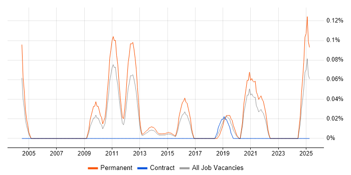 Job vacancy trend for Exploratory Data Analysis in West Yorkshire Job vacancy trend for Exploratory Data Analysis in West Yorkshire