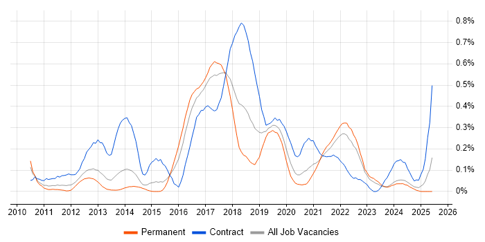 Job vacancy trend for Exploratory Testing in West Yorkshire Job vacancy trend for Exploratory Testing in West Yorkshire