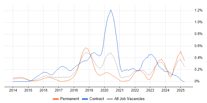 Job vacancy trend for Express.js in West Yorkshire