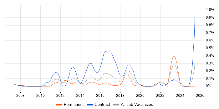 Job vacancy trend for F5 BIG-IP GTM in West Yorkshire
