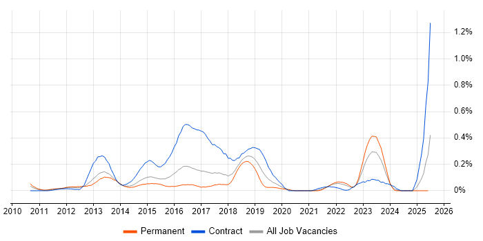 Job vacancy trend for F5 BIG-IP LTM in West Yorkshire