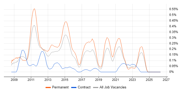 Facebook job vacancy trend in West Yorkshire