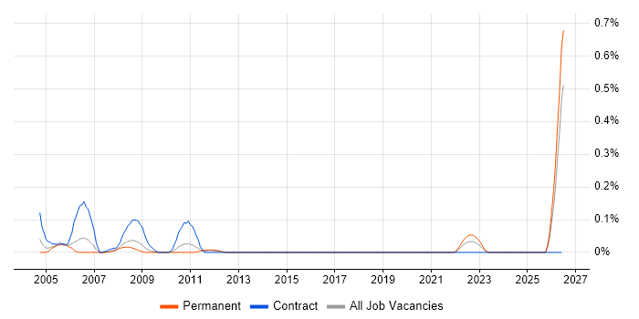 Facilities Manager job vacancy trend in West Yorkshire