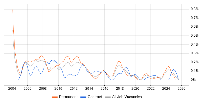 Fat Client job vacancy trend in West Yorkshire