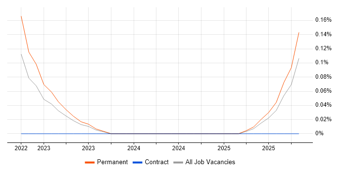 Feature Engineering job vacancy trend in West Yorkshire