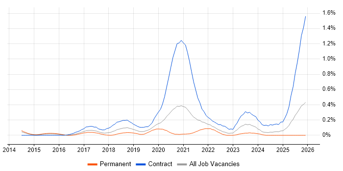 FHIR job vacancy trend in West Yorkshire
