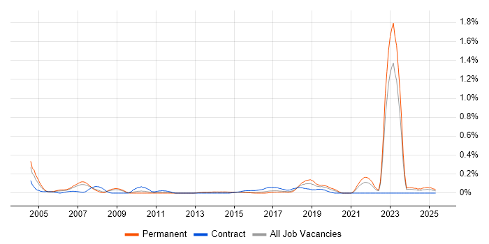 Job vacancy trend for Fibre Optics in West Yorkshire Job vacancy trend for Fibre Optics in West Yorkshire