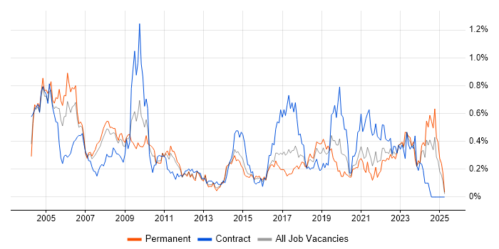 Job vacancy trend for Field Engineer in West Yorkshire Job vacancy trend for Field Engineer in West Yorkshire