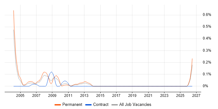 Field Sales Executive job vacancy trend in West Yorkshire