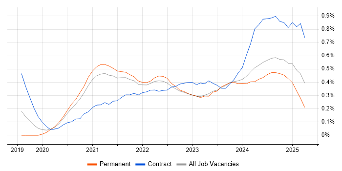 Job vacancy trend for Figma in West Yorkshire Job vacancy trend for Figma in West Yorkshire