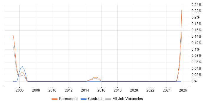 Final Cut Pro job vacancy trend in West Yorkshire