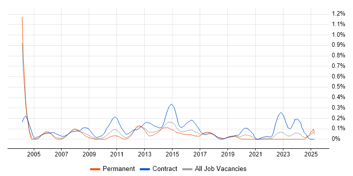 Job vacancy trend for Finance Project Manager in West Yorkshire Job vacancy trend for Finance Project Manager in West Yorkshire